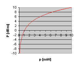 dBm as a function of mW