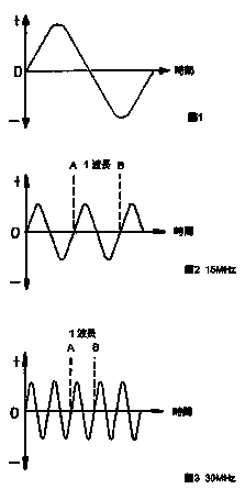 頻率及波長在線轉(zhuǎn)換計算器