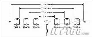 Trap天線設(shè)計計算器